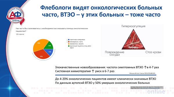 Частота развития ВТЭО у онкологических пациентов