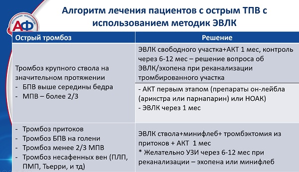 Алгоритм лечения пациентов с острым ТПВ методом ЭВЛК