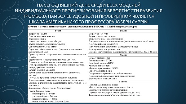Шкала Каприни для оценки риска ВТЭО