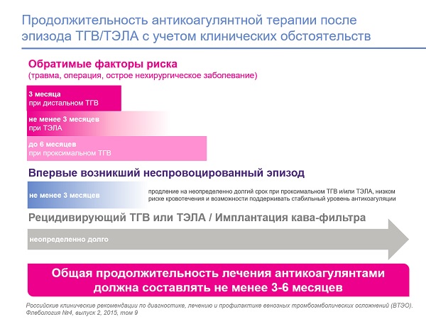Продолжительность антикоагулянтной терапии после ТГВ/ТЭЛА